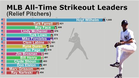 highest strikeout rate mlb
